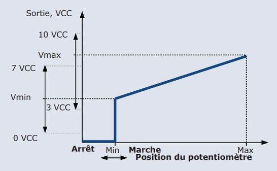 réguler niveau min et max potentiomètre