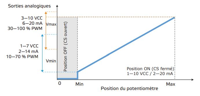 régulation sortie min et max potentiomètre