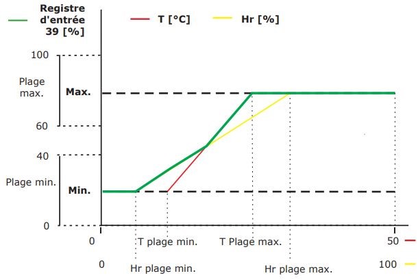 capteur intelligent temperature humidite