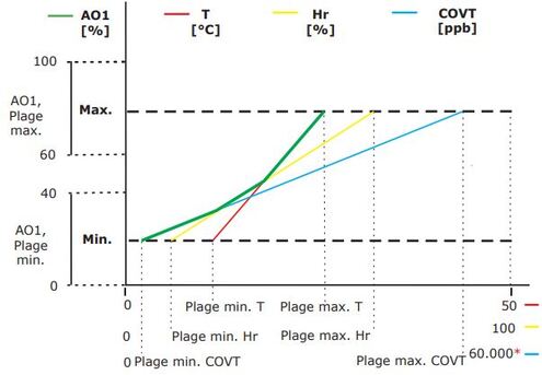 sortie analogique multi-proportionnelle
