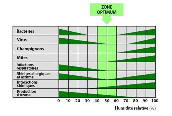 zone optimum humidite relative