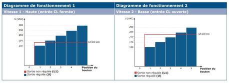 deux vitesses