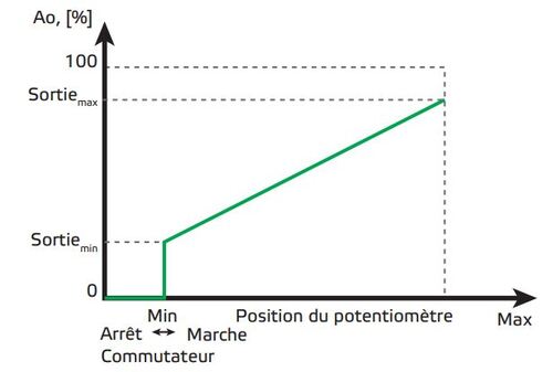 niveaux min et max réglables