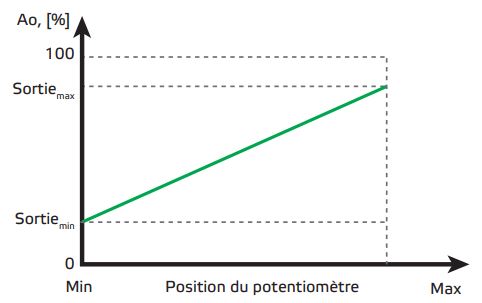 niveaux min et max réglables