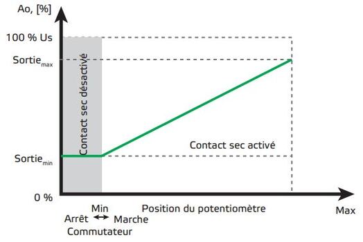 niveaux min et max réglables