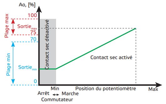 ajuster sortie min et max potentiomètre