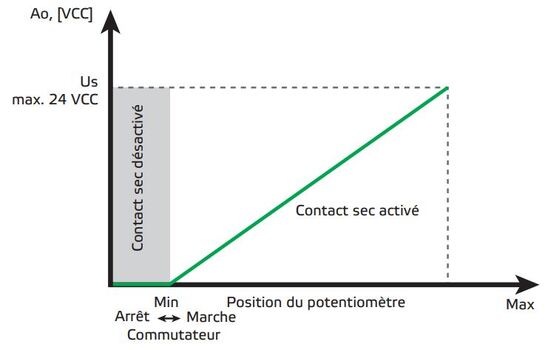 signal de commande potentiomètre