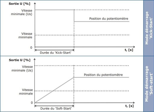 démarrage kickstart variateur de vitesse