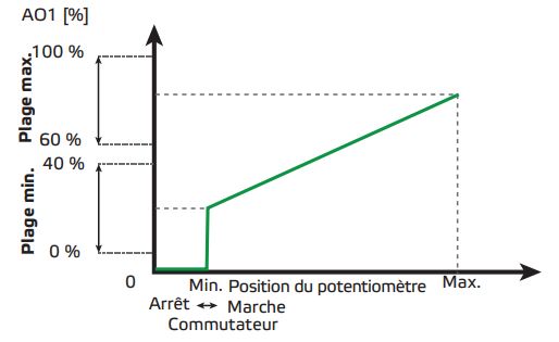 régler niveau min et max du potentiomètre