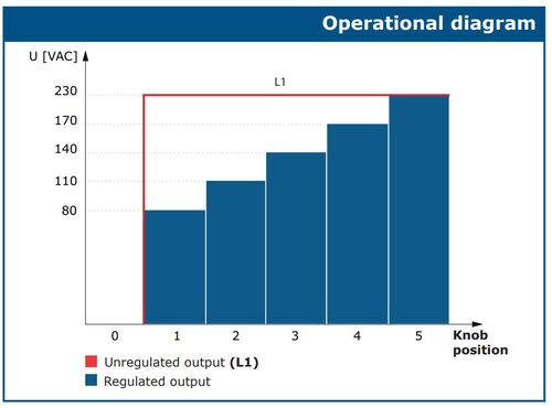 Diagramme op&eacute;rationnelle de la s&eacute;rie STR-3 