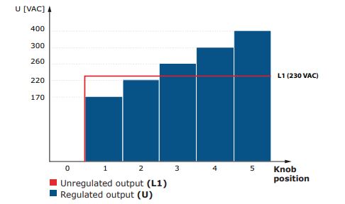 Diagramme opérationnelle L50 versions de STRS4 séries