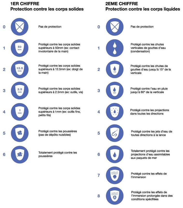 indice protection IP