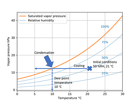 Dew point