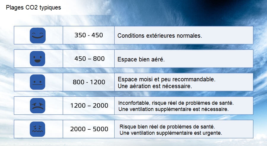 Plages CO2 typiques