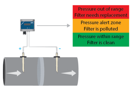 Manometro Differenziale Per Filtri HVAC - Misuratore Di Pressione Con Doppia Interfaccia 1/8 NPT, Precisione ±2%, Per Microelettronica E Impianti Di Climatizzazione