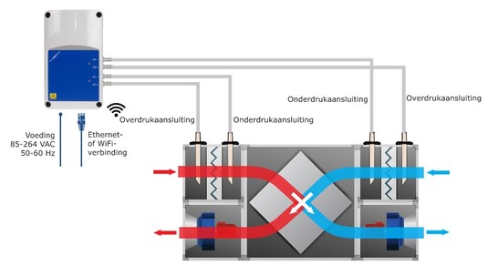WTW unit met filterbewaking