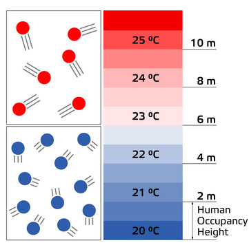 Luchtmoleculen en temperatuurlagen