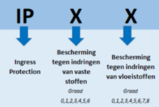 IP-beschermingsgraden
