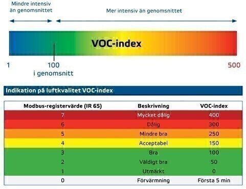 VOC-index: Att förstå och upprätthålla god inomhusluftkvalitet