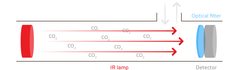 NDIR CO2 olcumu