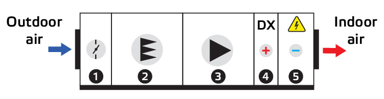 Nem Alıcılı, elektrikli ısıtıcılı ve Freon Soğutuculu AHU