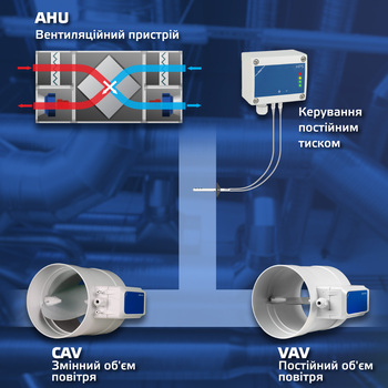 Що відрізняє VAV від CAV? Що включає в себе керування на основі постійного тиску?