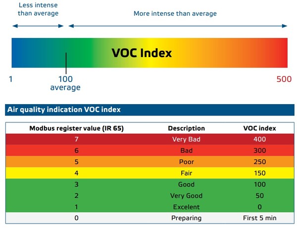 Канальний датчик TVOC | 24 VDC